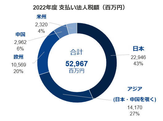 地域別支払法人税額（百万円）