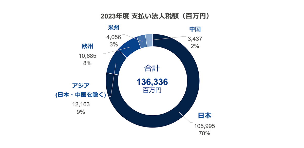 gvn-corporate-tax-paid-by-region-jpn