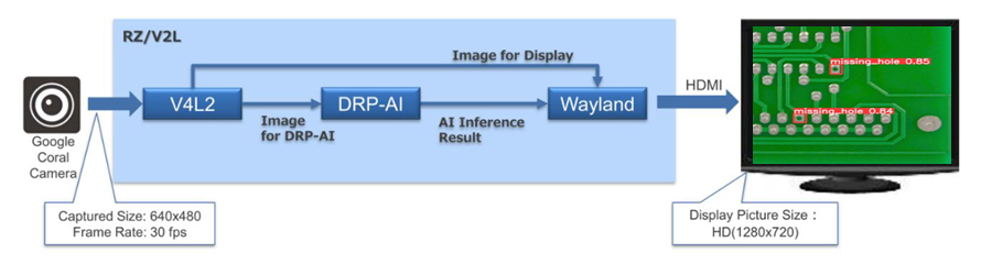 Hardware setup of the application in V2L