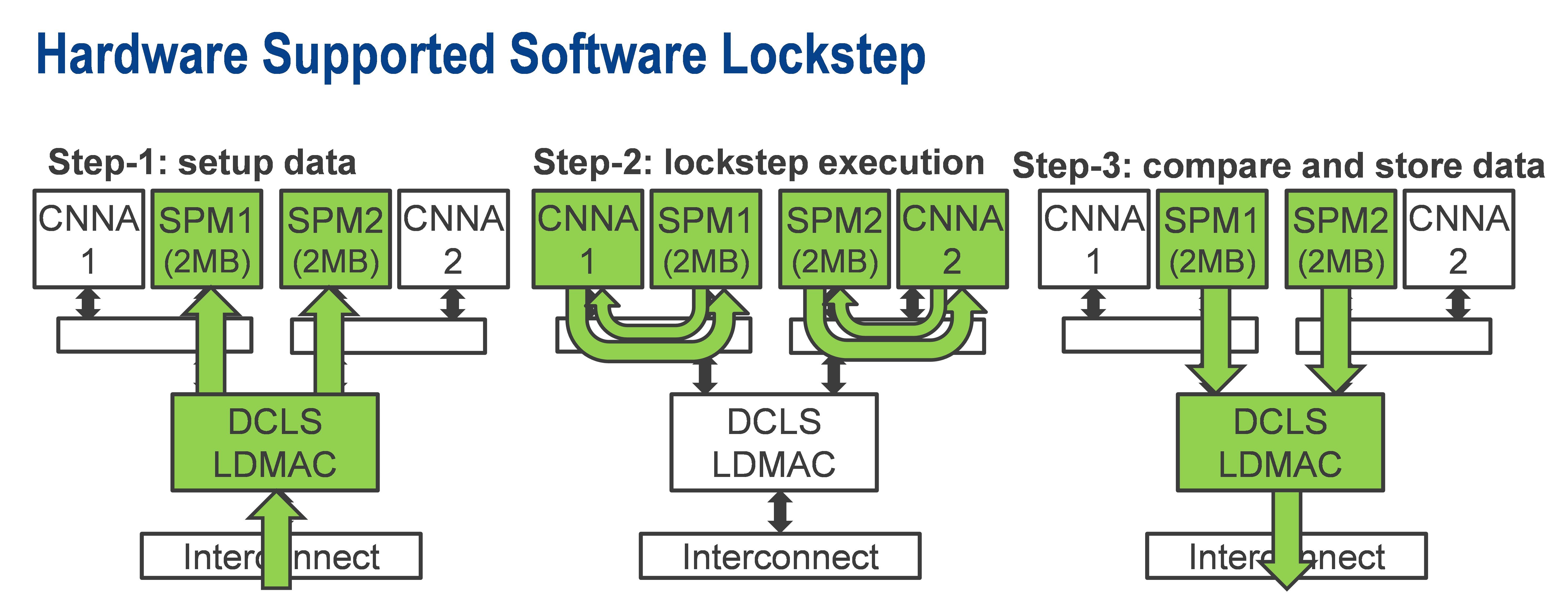 hardware-supported-software-lockstep
