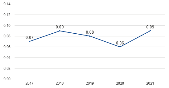 Rate of Occupational Accidents with Days Away from Work