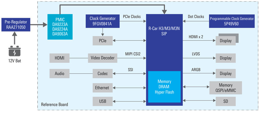 High-End Cockpit & Infotainment Solution with R-Car H3, M3, and M3N