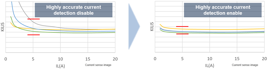 Highly accurate current detection function