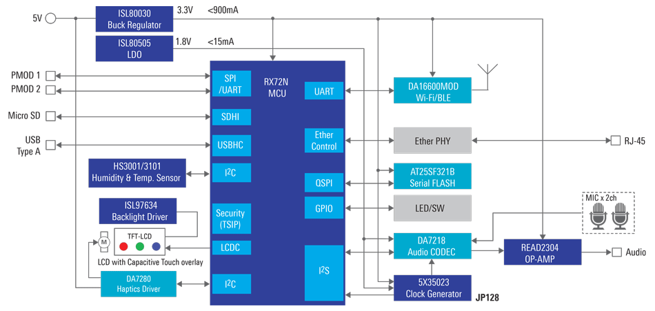 HMI Solution Board with High-End 32-bit MCU