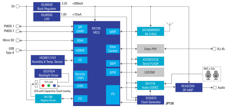 ハイエンドの32ビットMCUを搭載したHMIソリューションボード | Renesas