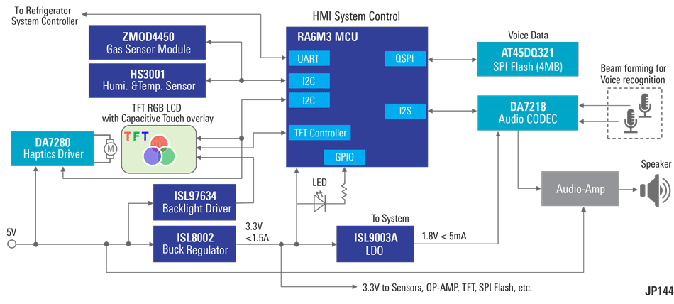 Human Machine Interface Solutions for Appliances