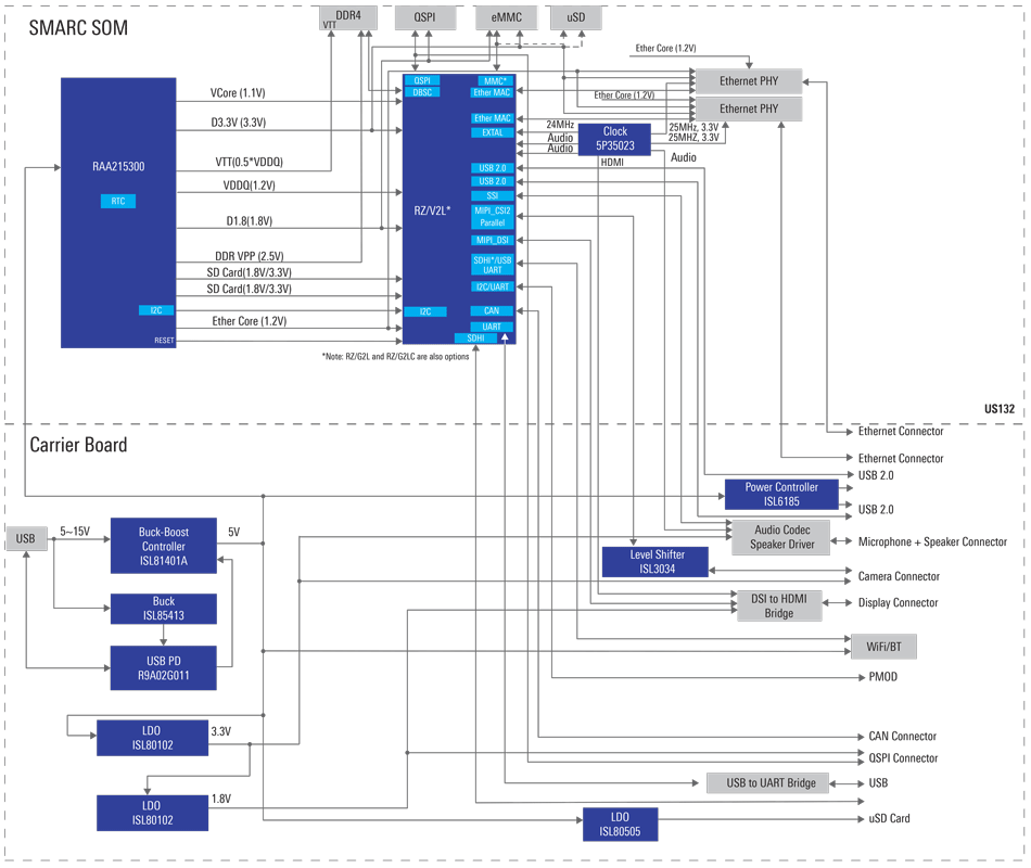 HMI SoM with AI Accelerator