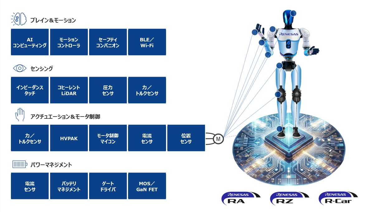 Humanoid Development Domains (Japanese) Japanese translated version of the graphic showing humanoid development organized around domains such as brain and motion, sensing, actuation, and power management.