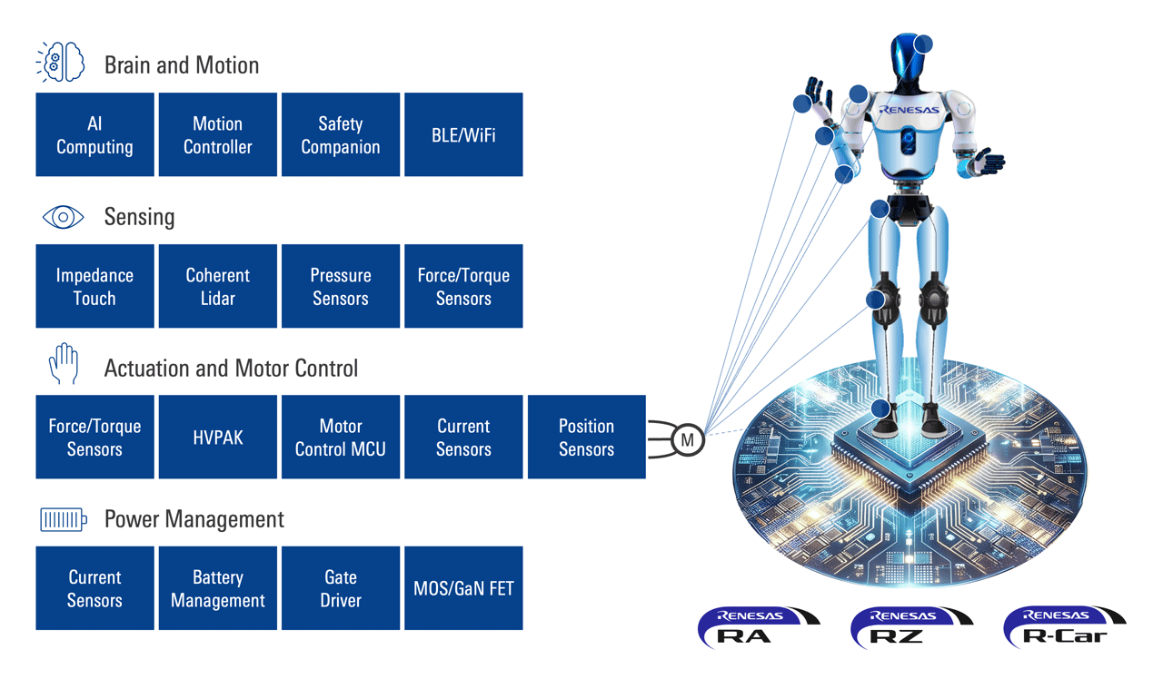 Humanoid Development Domains Graphic showing humanoid development organized around domains such as brain and motion, sensing, actuation, and power management.