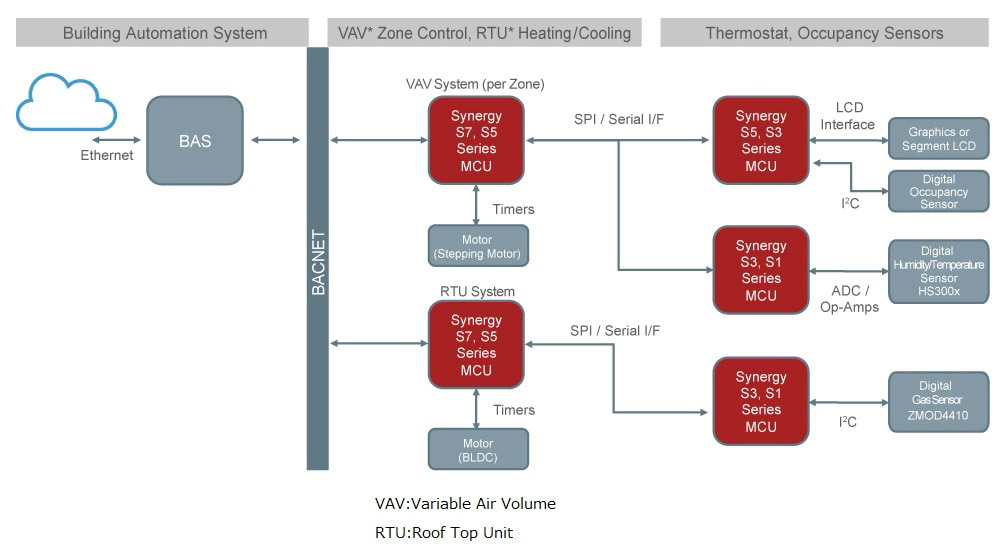 HVAC System Featuring Renesas Synergy