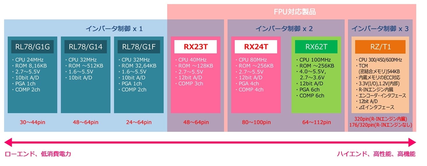 ルネサスのモータ向けマイコン製品