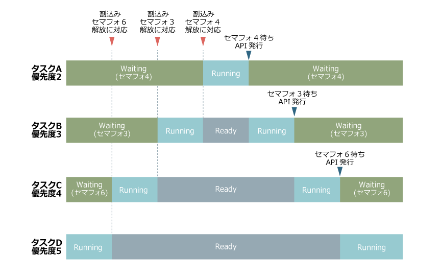 HW-RTOS応用例1: HW ISRを使用した多重割込み