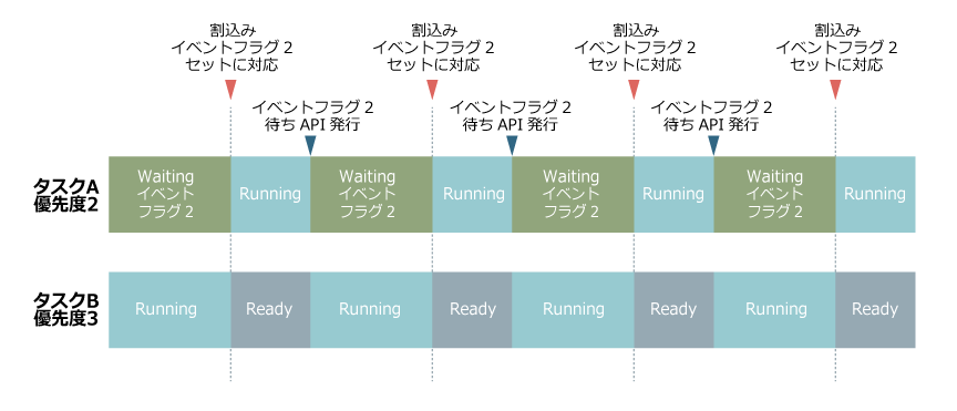 HW-RTOS応用例2: サイクリック起動タスク