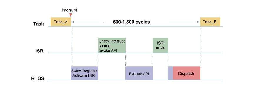 HW-RTOS ISR Interrupt usually takes 500-1,500 cycles