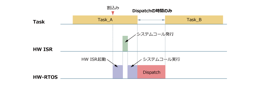 HW-RTOS HW ISRによる割込み処理