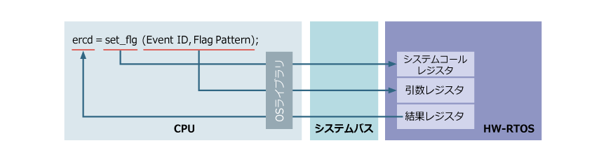 HW-RTOS システムコールの発行方法