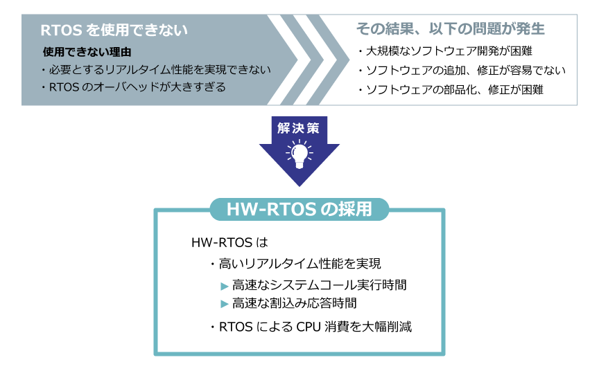 HW-RTOSのメリット