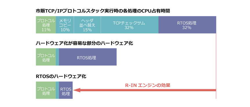 HW-RTOSは大幅にCPU負荷削減可能