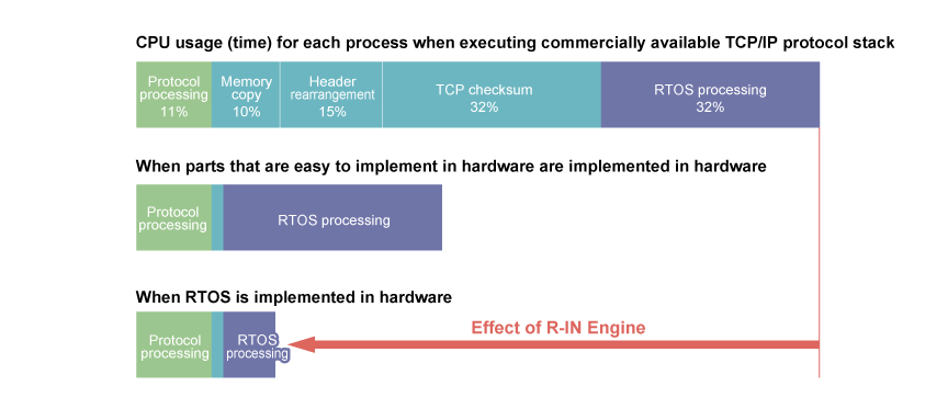 HW-RTOS CPU Usage