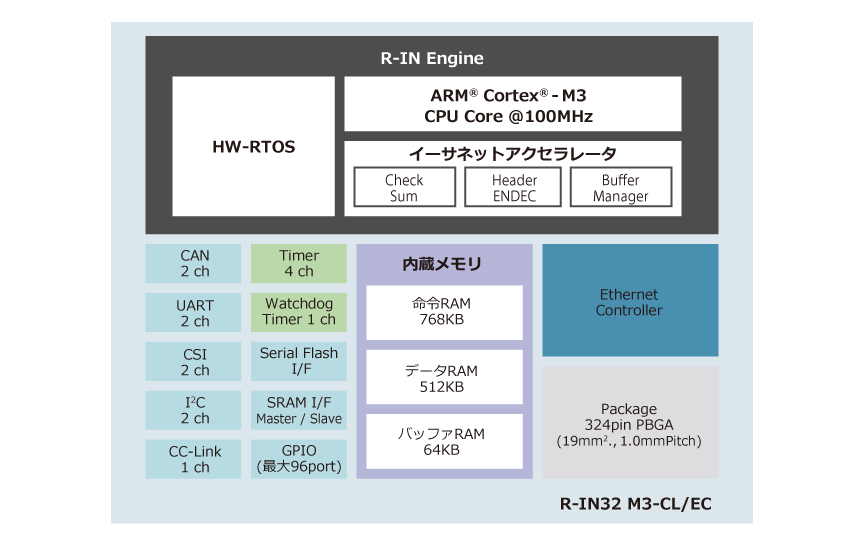 HW-RTOS R-IN32M3のブロック図