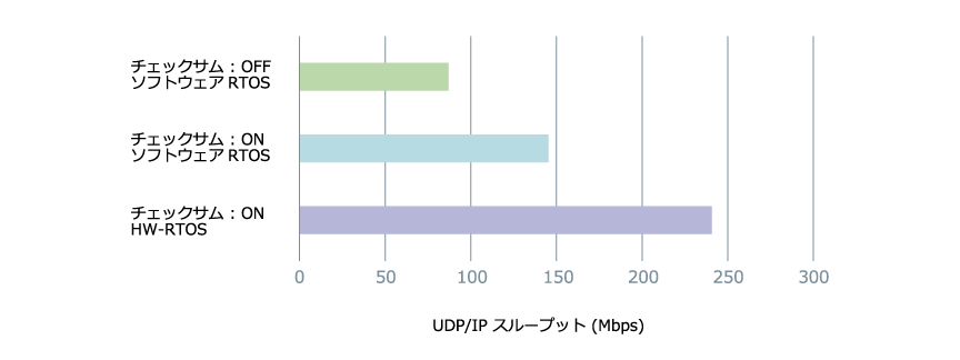 HW-RTOS R-IN32M3のUDP/IPスループット