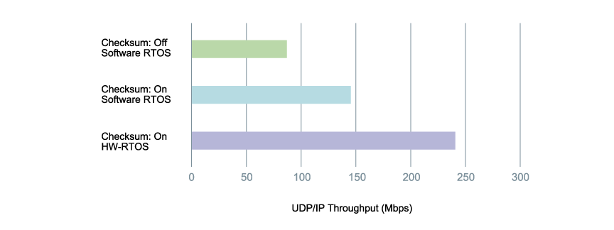 HW-RTOS R-IN32M3 UDP/IP Throughput