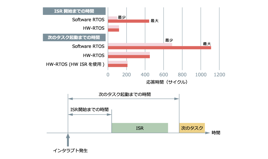 HW-RTOS インタラプト応答の性能