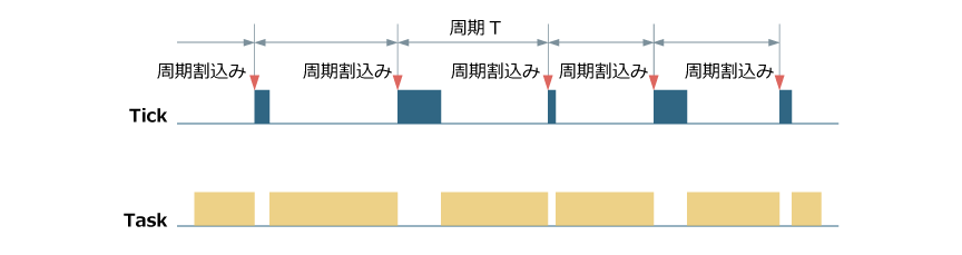 HW-RTOS Tickの弊害