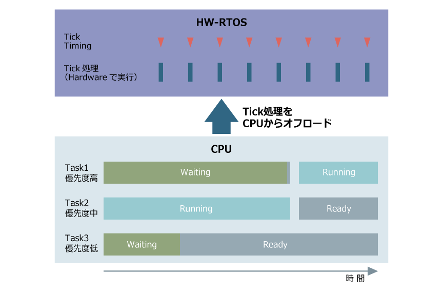 HW-RTOSでTick処理を完全にハードウェア化