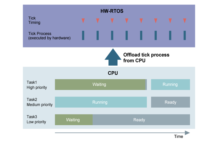 HW-RTOS implements the tick process completely in hardware
