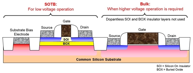 Hybrid SOTB and BULK Structure