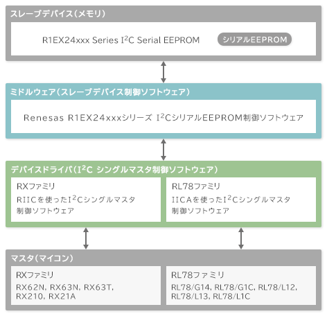 RXファミリ(FITを除く), RL78ファミリの場合 ブロック図