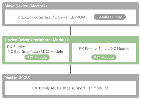 RX Family (FIT module)