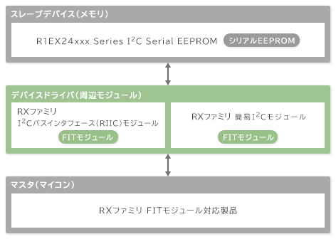 RXファミリ(FIT)の場合 ブロック図