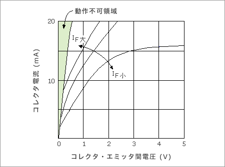 コレクタ・エミッタ間電圧vs.コレクタ電流