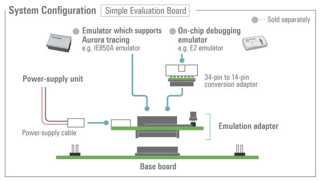 Connecting the Emulation Adapter as an Evaluation Board