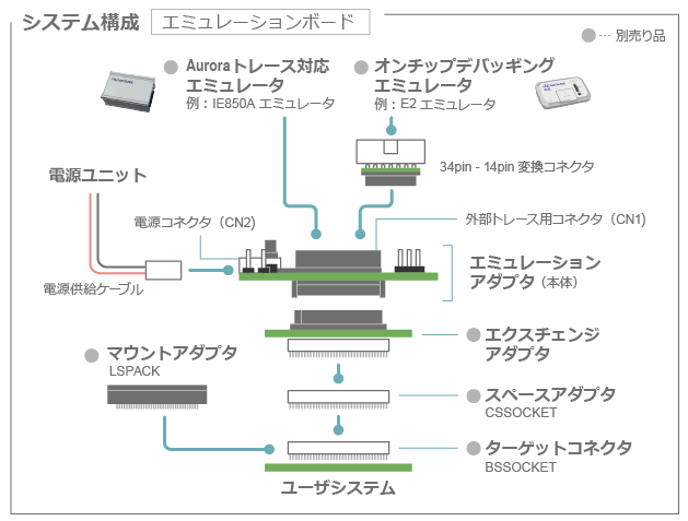 ユーザシステムとの接続方法