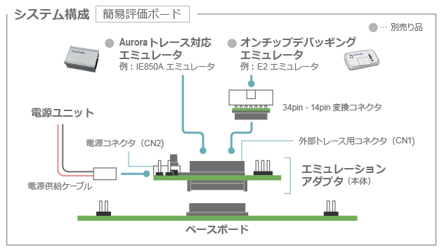 評価ボードとしての接続⽅法