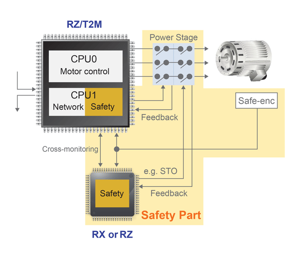 Use RZ MCU in Functional Safety Part
