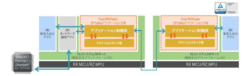 IEC61508向けセーフティネットワークソリューション