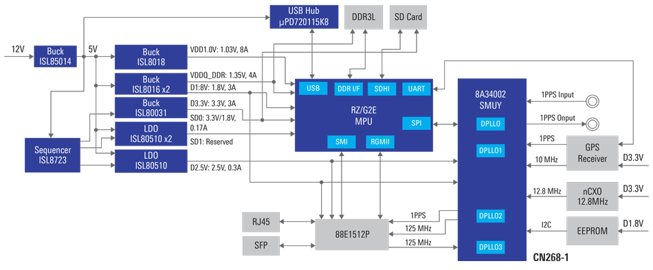 IEEE 1588 Solution System Diagram