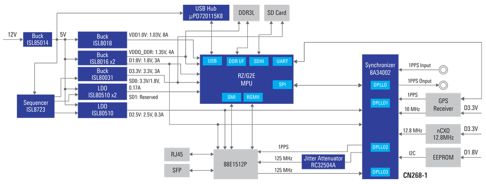 IEEE 1588 Solution Diagram