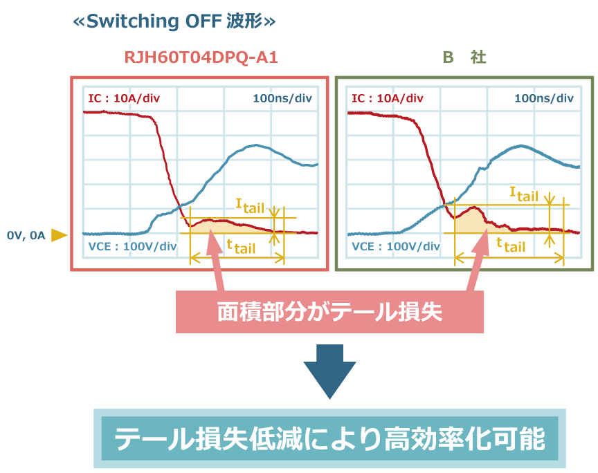 IH電流共振向けIGBT 他社との性能比較