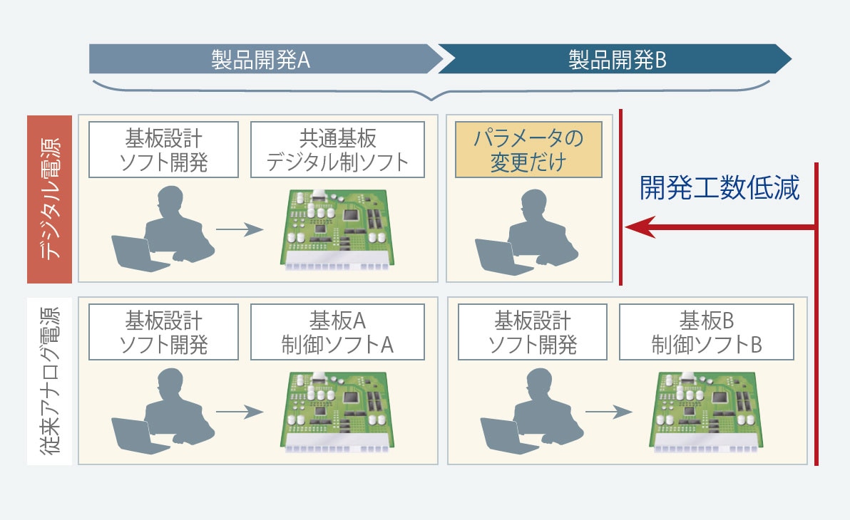 デジタル電源とアナログ電源の開発イメージ