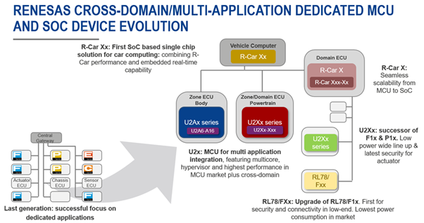 What does Renesas contribute to traditional automakers in accelerating ...