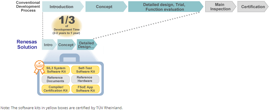 Renesas solution