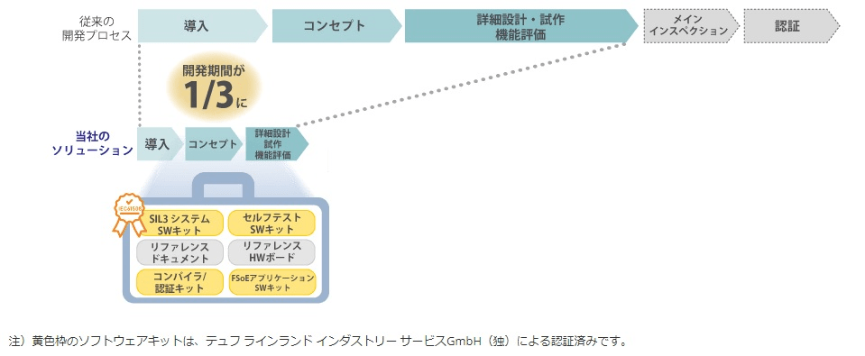 Renesas solution