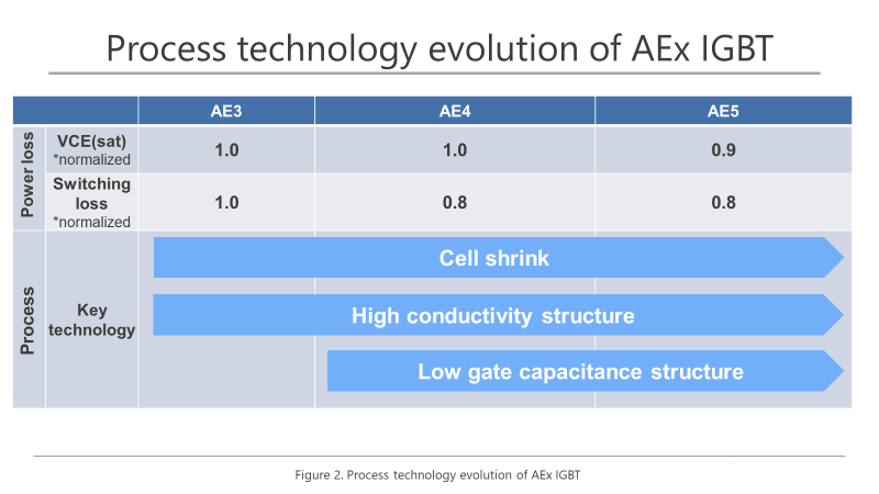 image2 AEx IGBT process technology