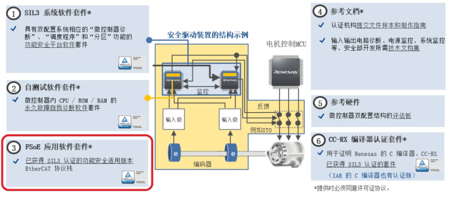 Safety motor control unit