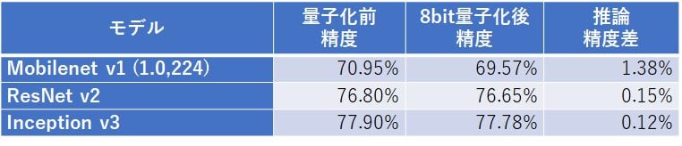 TensorFlow Liteに関するブログ記事より引用